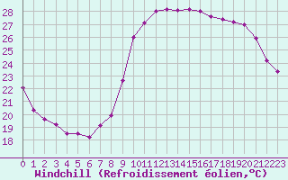 Courbe du refroidissement olien pour Marseille - Saint-Loup (13)