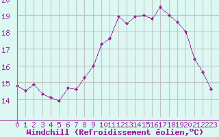 Courbe du refroidissement olien pour Quimper (29)
