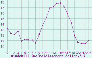 Courbe du refroidissement olien pour Lons-le-Saunier (39)