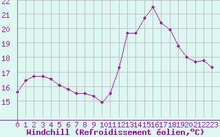Courbe du refroidissement olien pour Nantes (44)