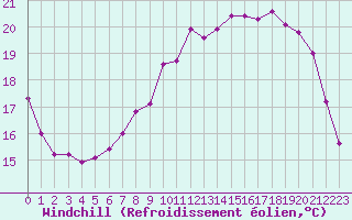 Courbe du refroidissement olien pour Grardmer (88)