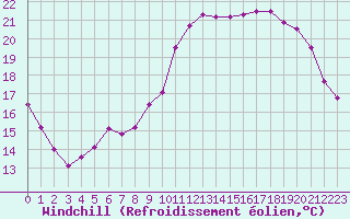 Courbe du refroidissement olien pour Pointe de Socoa (64)