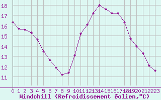 Courbe du refroidissement olien pour Verngues - Hameau de Cazan (13)