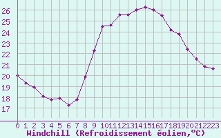 Courbe du refroidissement olien pour Montpellier (34)