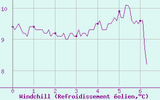 Courbe du refroidissement olien pour Pointe de Chassiron (17)