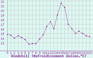 Courbe du refroidissement olien pour Le Mans (72)