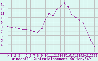 Courbe du refroidissement olien pour Potes / Torre del Infantado (Esp)