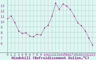 Courbe du refroidissement olien pour Roissy (95)