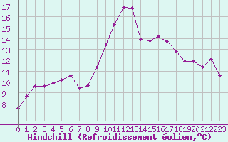 Courbe du refroidissement olien pour Anglars St-Flix(12)