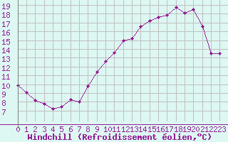 Courbe du refroidissement olien pour Albi (81)