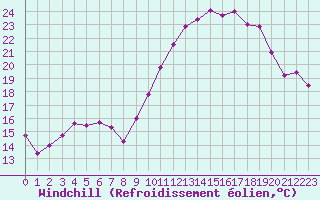 Courbe du refroidissement olien pour Cambrai / Epinoy (62)