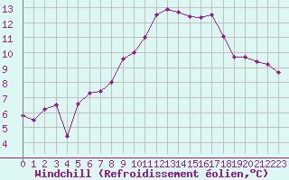 Courbe du refroidissement olien pour Cap de la Hague (50)