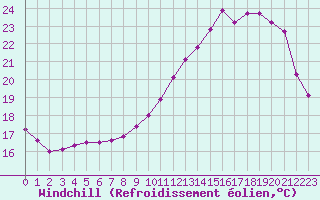 Courbe du refroidissement olien pour Sorcy-Bauthmont (08)