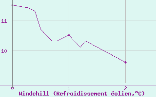 Courbe du refroidissement olien pour Grenoble/agglo Le Versoud (38)