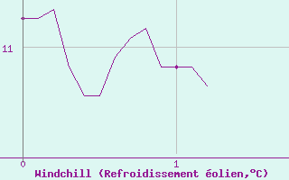 Courbe du refroidissement olien pour Mont-de-Marsan (40)