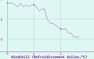 Courbe du refroidissement olien pour Lannion (22)