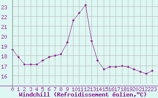 Courbe du refroidissement olien pour Eu (76)