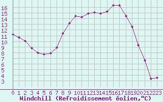 Courbe du refroidissement olien pour Mont-Aigoual (30)