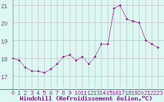 Courbe du refroidissement olien pour Biarritz (64)