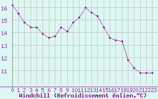Courbe du refroidissement olien pour Amiens - Dury (80)