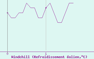 Courbe du refroidissement olien pour Abbeville (80)