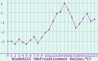 Courbe du refroidissement olien pour Chartres (28)