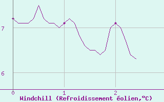 Courbe du refroidissement olien pour Blois (41)