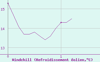 Courbe du refroidissement olien pour Ile Rousse (2B)