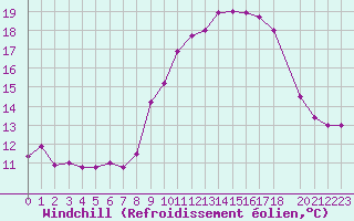 Courbe du refroidissement olien pour Ouessant (29)