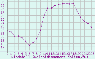 Courbe du refroidissement olien pour Le Luc - Cannet des Maures (83)