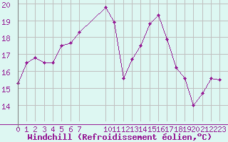Courbe du refroidissement olien pour Nmes - Courbessac (30)