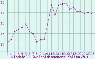 Courbe du refroidissement olien pour Chteaudun (28)