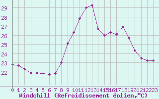 Courbe du refroidissement olien pour Ste (34)