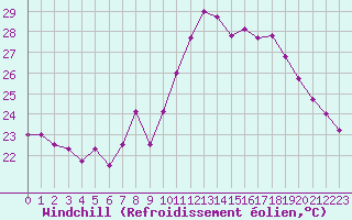Courbe du refroidissement olien pour Cap Cpet (83)