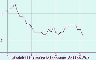 Courbe du refroidissement olien pour Tonnerre (89)