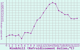 Courbe du refroidissement olien pour Mont-de-Marsan (40)