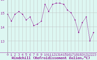 Courbe du refroidissement olien pour Ouessant (29)