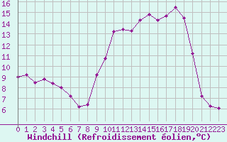 Courbe du refroidissement olien pour Reims-Prunay (51)