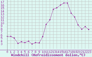 Courbe du refroidissement olien pour Roissy (95)