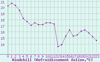 Courbe du refroidissement olien pour Gourdon (46)