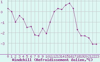 Courbe du refroidissement olien pour Reims-Prunay (51)