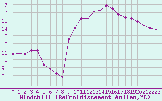 Courbe du refroidissement olien pour Xonrupt-Longemer (88)