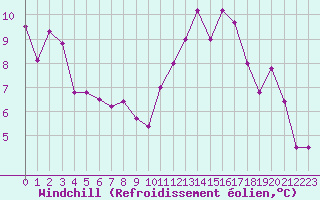 Courbe du refroidissement olien pour Saint-Dizier (52)