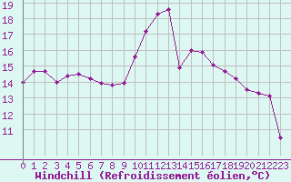 Courbe du refroidissement olien pour Toulon (83)