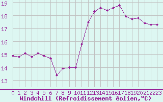 Courbe du refroidissement olien pour Cap de la Hve (76)