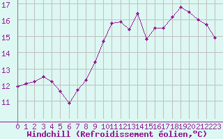 Courbe du refroidissement olien pour Blois (41)