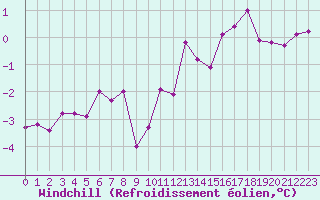 Courbe du refroidissement olien pour Dolembreux (Be)