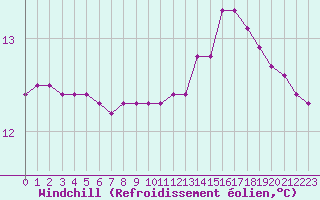Courbe du refroidissement olien pour Trgueux (22)