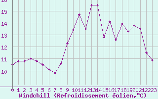 Courbe du refroidissement olien pour La Rochelle - Aerodrome (17)