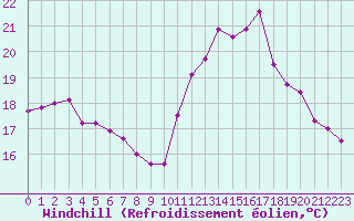 Courbe du refroidissement olien pour Ile d